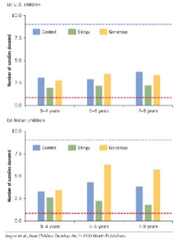<p><span style="background-color: inherit; line-height: 18.4px; color: windowtext;"><span>– Comparison of imitation of parents in US and Indian children</span></span><span style="line-height: 18.4px; color: windowtext;"><span>&nbsp;<br></span></span><span style="background-color: inherit; line-height: 18.4px; color: windowtext;"><span>– N=163 (US), N=154 (Rural India) parent-child pairs</span></span><span style="line-height: 18.4px; color: windowtext;"><span>&nbsp;<br></span></span><span style="background-color: inherit; line-height: 18.4px; color: windowtext;"><span>– Three age groups 3-4years, 2-5 years, 7-8 years</span></span><span style="line-height: 18.4px; color: windowtext;"><span>&nbsp;<br></span></span><span style="background-color: inherit; line-height: 18.4px; color: windowtext;"><span>– Splitting sweets for themselves and a stranger</span></span><span style="line-height: 18.4px; color: windowtext;"><span>&nbsp;<br></span></span><span style="background-color: inherit; line-height: 18.4px; color: windowtext;"><span>– Parents modelled generous (9:1) or stingy (1:9) behaviour (control situation, no modelling)</span></span><span style="line-height: 18.4px; color: windowtext;"><span>&nbsp;<br></span></span><span style="background-color: inherit; line-height: 18.4px; color: windowtext;"><span>– Children then distributed their sweets (in private)</span></span><span style="line-height: 18.4px; color: windowtext;"><span>&nbsp;</span></span></p>