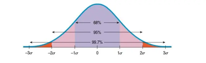 <p>Distribution described by a normal curve. Any normal distribution is completely specified by two parameters, its mean μ and standard deviation σ. The mean of a normal distribution is at the center of the symmetric normal curve. The standard deviation is the distance from the center to the change-of-curvature points on either side.</p>