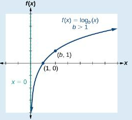 <p><strong>Inverses of exponential graphs</strong></p>