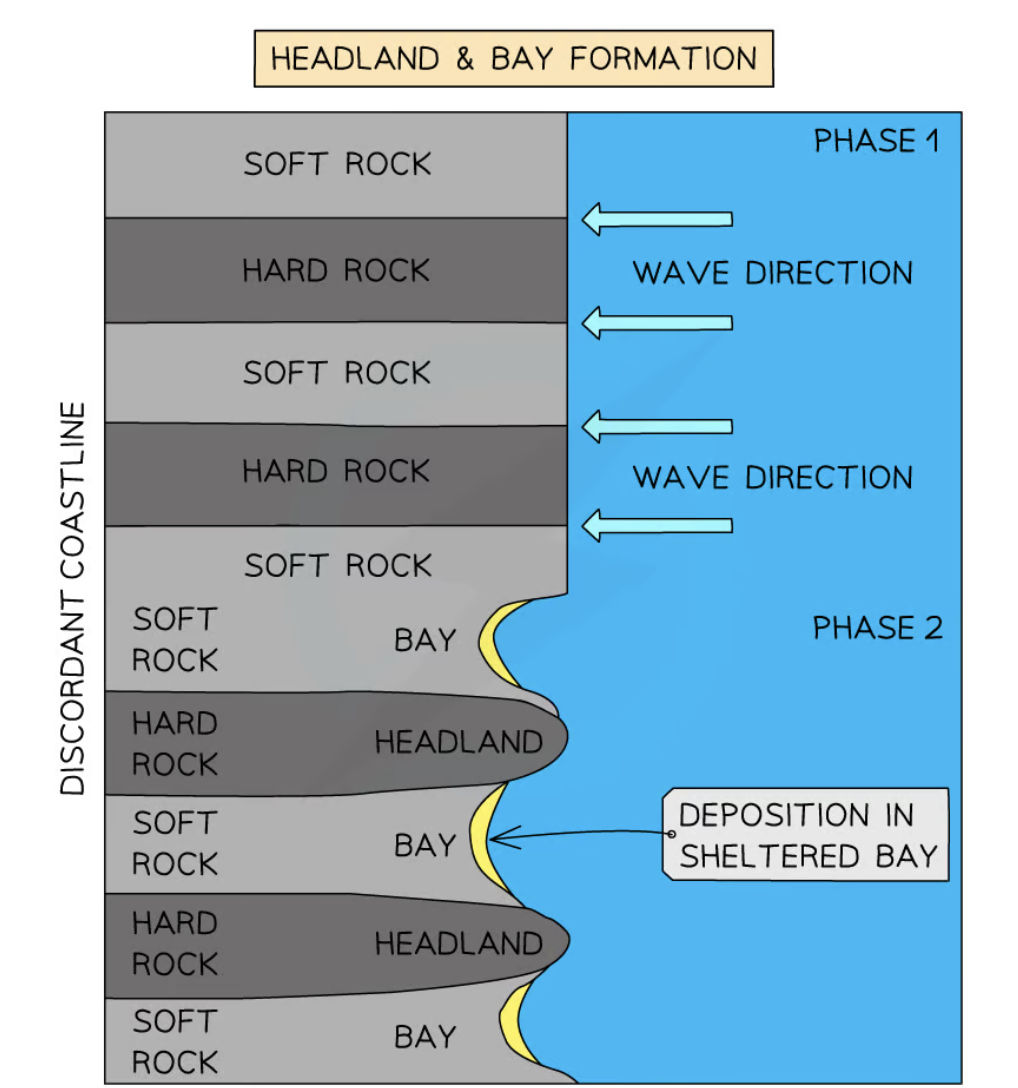 <ul><li><p>in areas of alternating bands of resistant (hard) and less resistant (soft) rocks </p></li><li><p>Initially, less resistant rock (e.g. clay) is eroded back<span style="font-family: __bwModellica_c589ae, __bwModellica_Fallback_c589ae">→ </span>forming bay</p></li><li><p>A bay is an inlet of the sea where the land curves inward</p></li><li><p>more resistant rock (e.g. limestone) is protruding out to sea as a headland</p></li><li><p>A headland usually features:</p><ul><li><p>Cliffs along sides</p></li><li><p>Projects out to sea</p></li></ul></li><li><p>A bay usually has:</p><ul><li><p>A wide, open entrance from the sea</p></li><li><p>A roughly semi-circular shape extending into the coastline</p></li><li><p>Land that is lower than the headlands surrounding it</p></li></ul></li></ul><p></p>