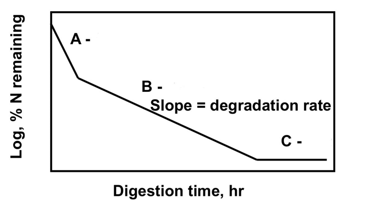 <p>What does fraction A, B, and C represent? </p>