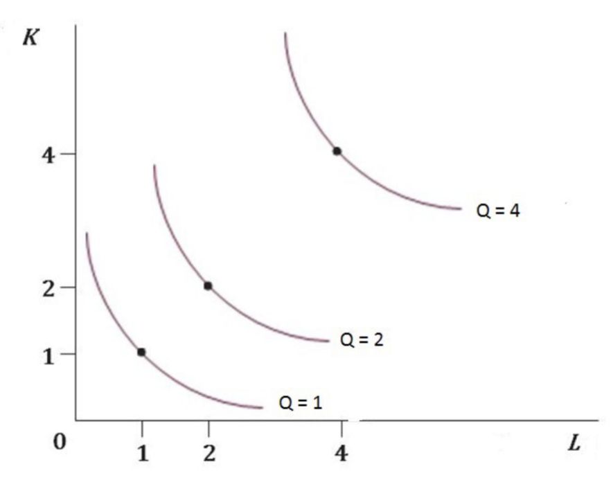 <p>A curve drawn through the set of points at which the same quantity of output is produced while changing the quantities of two or more inputs (e.g. capital and labour).</p>