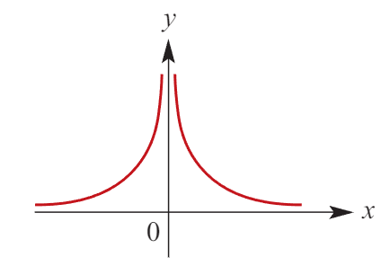 <p>Equation: y=a/(x-h)² + k</p><p>Dilation factor: a</p><p>Reflection: ± about the x-axis (1/2 quadrant when positive; ¾ quadrant when negative)</p><p>Transformation: h units right and k units up</p><p><strong>Asymptotes at x=h or y=k</strong></p>