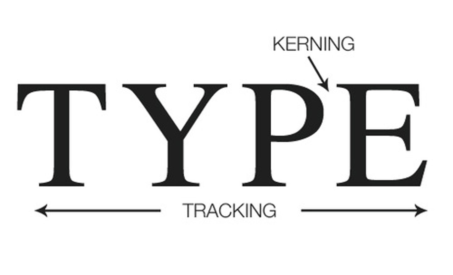 <p><strong>Kerning</strong> is the space between a pair (just 2) of characters</p><p><strong>Tracking</strong> is the horizontal spacing between a range of characters (side to side)</p>