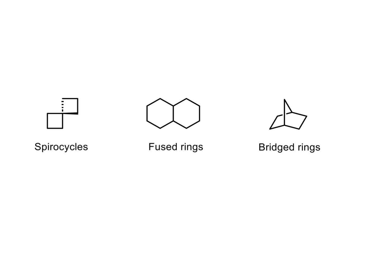 <ul><li><p>Spirocycles, which are fused by a single atom.</p></li><li><p>Fused rings, which are fused by multiple atoms.</p></li><li><p>Bridged rings, which are fused by a “bridge.”</p></li></ul><p></p>