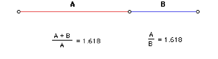 <ul><li><p>A.k.a. the Golden Ratio, Phi <span>Φ</span></p></li><li><p><span>Φ is defined to the ratio obtained by dividing a line segment into two unequal pieces such that the entire segment is to the longer piece as the longer piece is to the shorter</span></p></li></ul><p></p>