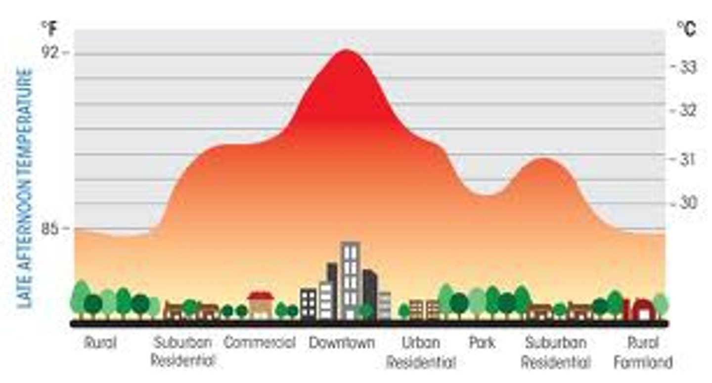 <p>The idea that urban areas are hotter than suburban. The heat that cities generate as a result of having many buildings and few trees or other vegetation<br>Does not have as much evapotranspiration</p>