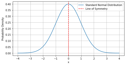 <p>One peak in the middle and values on left and right are roughly equal, like a parabola</p>