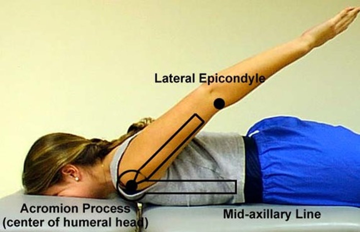 <p>fulcrum: lateral greater tuberosity<br>proximal: parallel to midaxillary line of thorax<br>distal: lateral midline of humerus<br><br>* prone; palm facing body<br>* normal value: 60</p>