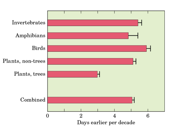 <p>What is <strong><u>PHENOLOGY</u></strong></p><ul><li><p>The TIMING of regular/seasonal life events in plants and animals</p></li><li><p>Refers to seasonal biological events such as <span style="color: rgb(231, 17, 213)"><strong>FLOWERING</strong></span>, bud burst (the emergence of new leaves and blossoms, as seen in cherry trees), bird migrations, animal mating seasons (timed to optimal conditions), and the duration of the plant growing season.</p></li><li><p><span style="color: red">Warming shifts the phenology of some species</span></p></li><li><p>Climate change can cause <strong><u>“MISMATCH in phenology</u></strong>” where for example flowers bloom (sooner as heat breaks bud dormancy) and pollinators mature at inappropriate/mismatching times</p><ul><li><p><strong><u>De-synchronization</u></strong> of phenology between interacting species may cause ecological problems</p></li></ul></li></ul><p></p><p><strong><u>Lower Development Threshold (LDT)</u></strong></p><ul><li><p>The <span style="color: blue">temperature below which development STOPS </span>but doesn’t necessarily kill the organism.</p></li><li><p>Development resumes when temperatures rise again.</p></li><li><p>Used to predict growth rates, phenology, and life cycle timing (e.g., insect emergence, plant growth).</p></li><li><p>Some species have genetically determined LDTs and <span style="color: blue">developmental events are triggered once a set value of <strong><u>cumulative degree days is achieved</u></strong></span></p></li><li><p>Thus, developmental speed and phenology (timing) of organisms can be directly affected by changes in temperature</p></li></ul><p></p><p><strong><u>Growing Degree Days</u></strong></p><ul><li><p><span style="color: yellow">For every 24 hours spent at 1 C <strong>ABOVE </strong>the LDT, 1 degree day is accrued</span></p></li><li><p>A good way to measure accumulated heat over time to predict biological development (when plants will flower or insects mature)</p><ul><li><p>Every species has an LDT, and<span style="color: red"> a <strong>GDD is earned for every degree ABOVE the LDT over a 24-hour period</strong></span></p><ul><li><p>If the LDT is 10 C, and the daily average temp is 15 C</p><ul><li><p><strong><u>5 GDDs are accumulated for that day</u></strong></p></li></ul></li></ul></li></ul></li><li><p>Important metric as development depends on HEAT rather than just calendar days</p></li></ul><p>***************************************************************************</p><p><strong><u>Conceptual Model For Predicting Flowering Date in Temperate Zone Deciduous Trees</u> (</strong><span style="color: rgb(10, 231, 215)"><strong>GRAPH 1</strong></span><strong>)</strong></p><ul><li><p>Deciduous trees are trees that shed their leaves seasonally, typically in autumn, and grow new ones in spring.</p></li><li><p>This graph model was used to estimate the <span style="color: rgb(211, 11, 240)"><strong>PBD (peak bloom dates</strong></span>) of flowering Cherry Trees in DC</p></li><li><p>Floral buds must be exposed sequentially to long enough periods of chilling temperature (<em>R<sub>c</sub></em>) and heating temperature (<em>R<sub>h</sub></em>) for spring flowering.</p><ol><li><p><span style="color: blue"><strong><u>Dormancy Initiation</u></strong> in October and cools</span> (<em>R<sub>c</sub></em>) until January where</p></li><li><p><span style="color: green"><strong><u>Dormancy Release</u></strong></span><strong><u> </u></strong>takes pace switching from (<em>R<sub>c</sub></em>) to (<em>R<sub>h</sub></em>) and ultimately</p></li><li><p><span style="color: rgb(223, 22, 228)"><strong><u>FLOWERING</u></strong></span><strong><u> </u></strong>around April following the bud-burst</p></li></ol></li><li><p>The onset of dormancy in deciduous trees can be approximated by the date at which the temperature falls below a fixed threshold, the date that fruits are harvested from trees, or the date when the leaves begin to fall</p></li><li><p>Similarly, it has been proposed that floral buds of deciduous trees enter dormancy in the autumn as their leaves begin to fall</p></li></ul><p></p><p><strong><u>According to NPN (National Phenology Network): Earlier Greening Across US</u></strong></p><ul><li><p>IN 2017: <span style="color: yellow">Leafing/Blooming/SIGNS OF SPRING across the US especially from Eastern to Central US are beginning to leave much EARLIER </span>(around 10-15 days earlier) than they used to</p><ul><li><p>That being said in <span style="color: green">North-West (Nor-Cal, Washington) signs of greening/blooming are <strong>LATER </strong>than they once were indicating non-uniformity of Climate Change</span></p></li></ul></li><li><p>IN 2022: Stabilized since 2017 but still earlier compared to historical records</p><ul><li><p><em>The network takes into account a host of factors like pollen levels, tree bud colors, soil temperature, and moisture levels to determine when each area’s green up actually occurred</em></p></li></ul></li></ul><p></p><p><strong><u>Phenology of Budburst Advancing Due to Spring Temperature Increase</u></strong></p><ul><li><p>Both in current conditions (ambient) and warming scenarios (+1.7 or +3.4 C), <span style="color: red">warmer conditions cause EARLIER BUDBURST</span></p></li><li><p>Heat triggers budburst by accumulating enough thermal energy to break bud dormancy, signaling the plant to resume growth.</p></li></ul><p><strong><u>Warmer temperatures accelerate biochemical processes that degrade dormancy-related hormones while promoting growth hormones, ultimately triggering budburst.</u></strong></p><p></p><p><strong><u>Shift in Animal &amp; Plant Phenology</u> (</strong><span style="color: rgb(16, 242, 237)"><strong>GRAPH 2</strong></span><strong>)</strong></p><ul><li><p>Shift in spring events (days earlier per decade) such as arrival, flowering, and egg-laying for various groups of species</p></li><li><p>Depicted are the mean and an error bar indicating the variation in values around the mean of 694 species over the past 50 years</p></li><li><p><span style="color: yellow">The timing of various biological processes (<strong><u>SPRING EVENTS</u></strong>) have shifted 2.3-5.1 days EARLIER PER </span>DECADE in the spring due to warming</p></li></ul><p></p>