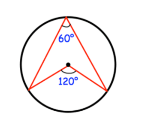 <p>the angle at the centre is twice the angle at the circumference</p>