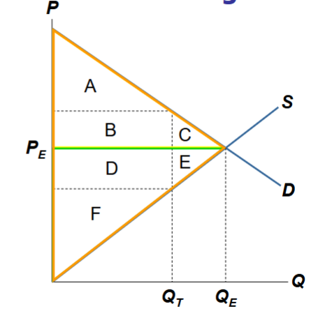 <p>Without a tax:</p><ul><li><p>CS = A + B + C</p></li><li><p>PS= D + E +F</p></li><li><p>Tax Revenue is 0</p></li><li><p>Total Surplus= CS + PS = A + B + C + D + E + F</p></li></ul><p></p>
