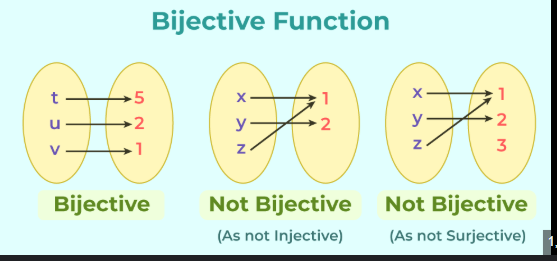<p>Both surjective and injective functions</p>