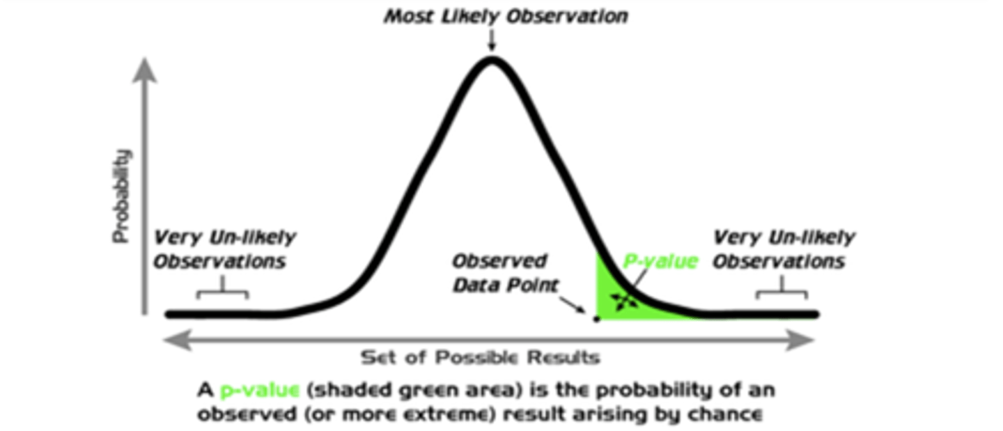 <p>probability of observing a certain data set given that the null hypothesis is true</p>