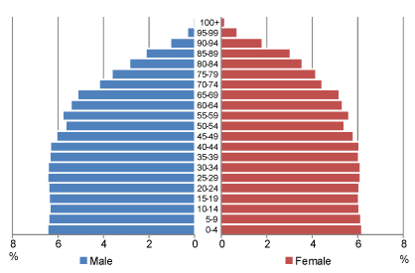 <p>A graphical representation (bar graph) of the age and sex distribution of a population.</p>