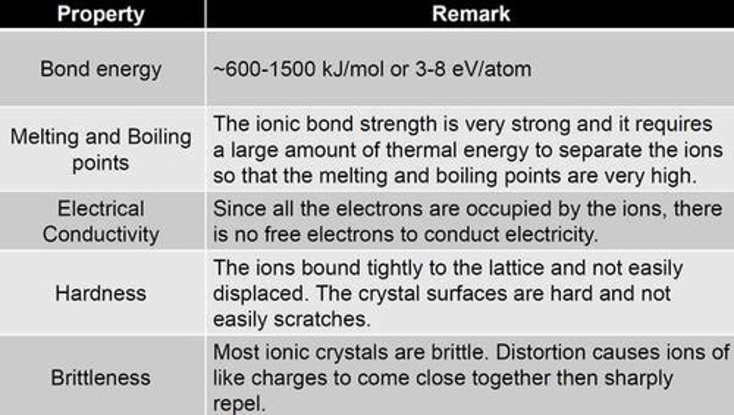 <p>The characteristics of ionic compounds that depend on the nature of ionic bonds, such as high melting points and electrical conductivity when dissolved in water.</p>