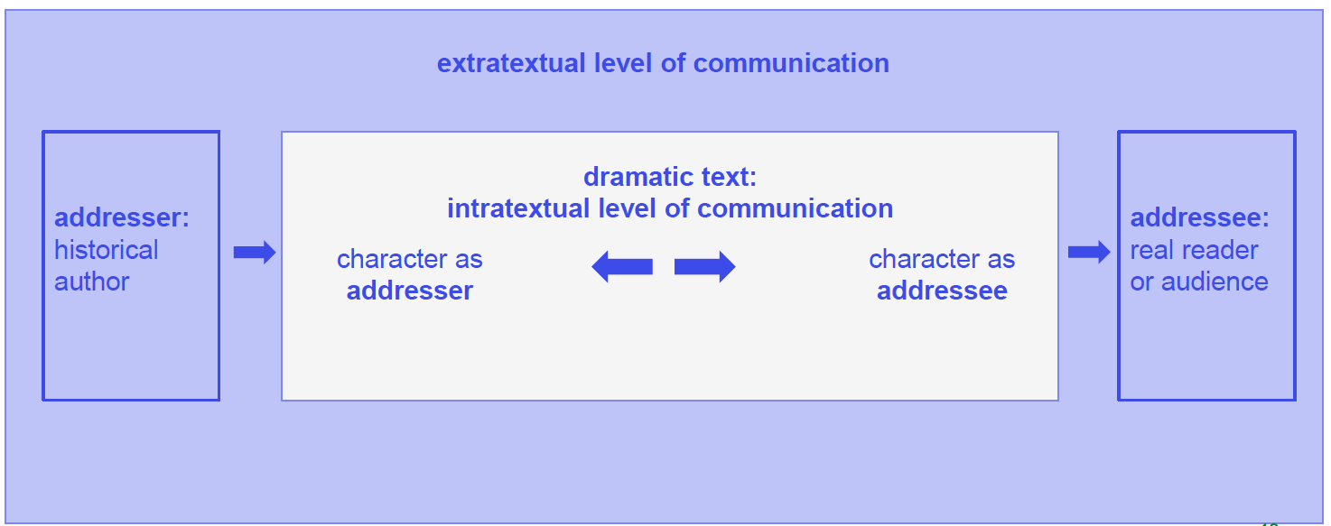 <p>The author communicates to the real-life audience or reader through the dramatic text</p>