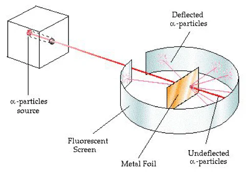 <p>Rutherford disproved the "plum pudding" model of the atom</p>