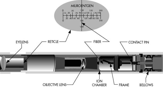 <p>Small pocket sized instrument thst discharged a capacitor by ionization of air with in the presence of ionizing radiation. </p>
