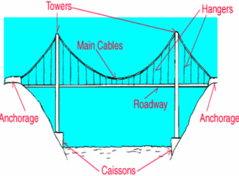 Caisson As One of the Elements in This Structure