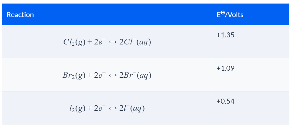<p>Chlorine is most oxidising, as it has the most positive electrode potential, whilst iodine is the least oxidising.</p><p></p><p>This shows that the -1 oxidation state of chlorine is more stable than the -1 oxidation state of bromine and iodine.</p>