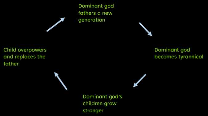 <ul><li><p>problem of succession</p></li><li><p>occurs 3 times but resolved the 3rd</p><ol><li><p>Ouranos and Cronos</p></li><li><p>Cronos and Zeus</p></li><li><p>Zeus and Athena</p></li></ol></li></ul>