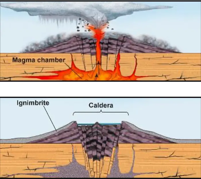 giant volcanic depression (steep sidewalls and flat floors) develops from a magma chamber that emptied and then collapsed
