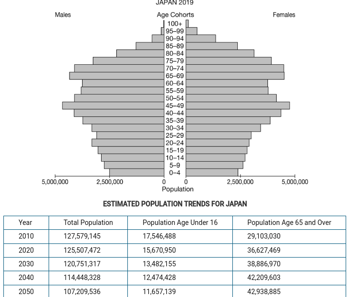 <p><span style="font-family: Roboto, LearnosityMath, Helvetica Neue, Helvetica, Arial, sans-serif">Which of the following best explains a possible limitation of the trends assumed from the population pyramid and estimates in the data table?</span></p>