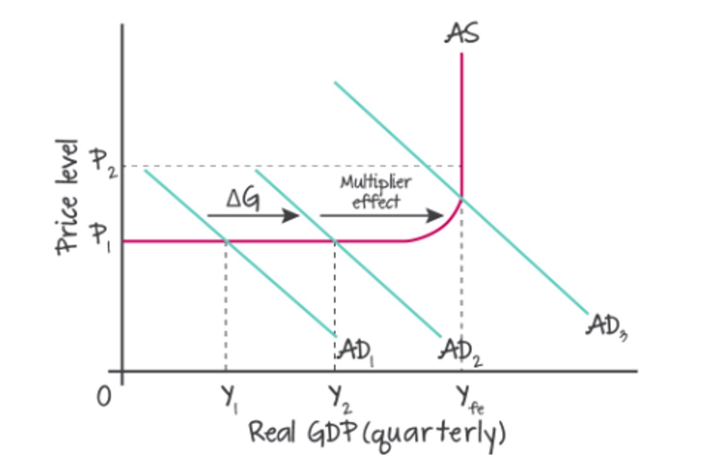 <p>Successively smaller shifts of AD to the right</p>