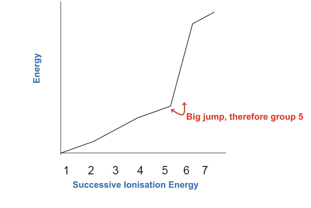 <ul><li><p>can be used to find the group in which an element belongs </p></li><li><p>eg if the large jump is between 3rd + 4th IE there must have been 3 outer electrons hence the group must be in group 3 </p></li></ul>