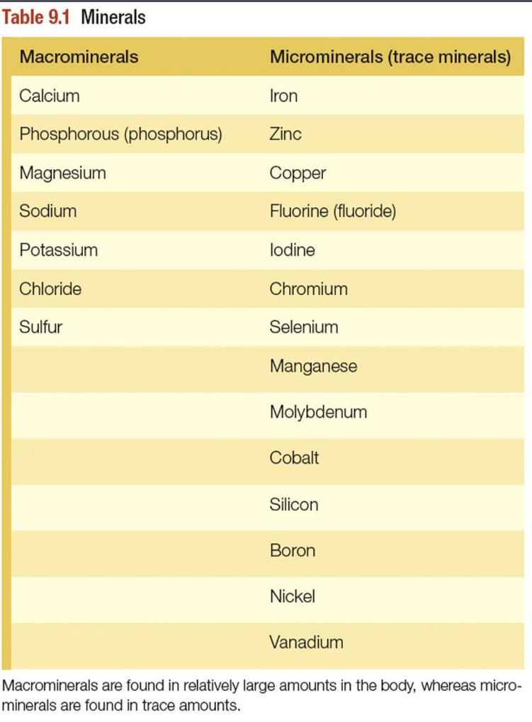 <p>Macrominerals - Needed in amounts >100mg/day</p><p>Microminerals(trace minerals) - needed in amounts less than or equal to 100 mg/day</p>