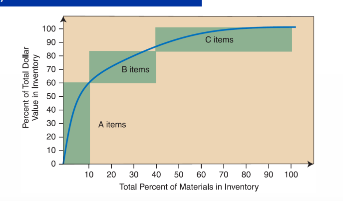 <p>items are segmented based on annual dollar volume </p><p>A items : high dollar volume → continuous review (EOQ model) → typically 20% of the items, representing 60-80% of inventory value) </p><p>B-items ; medium dollar volume → periodic review (TI model) → typically 30% of the items, representing 25-35% of inventory value</p><p>C-items : low dollar volume → less frequent review or two-bin system → typically 50% of the items, representing 5-15% of inventory value </p>