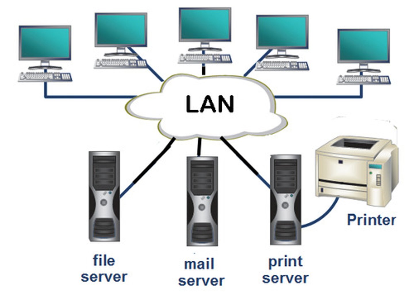 <p>(Local Area Network) A computer network limited to the immediate area usually the same building or floor of a building or a school campus.</p>