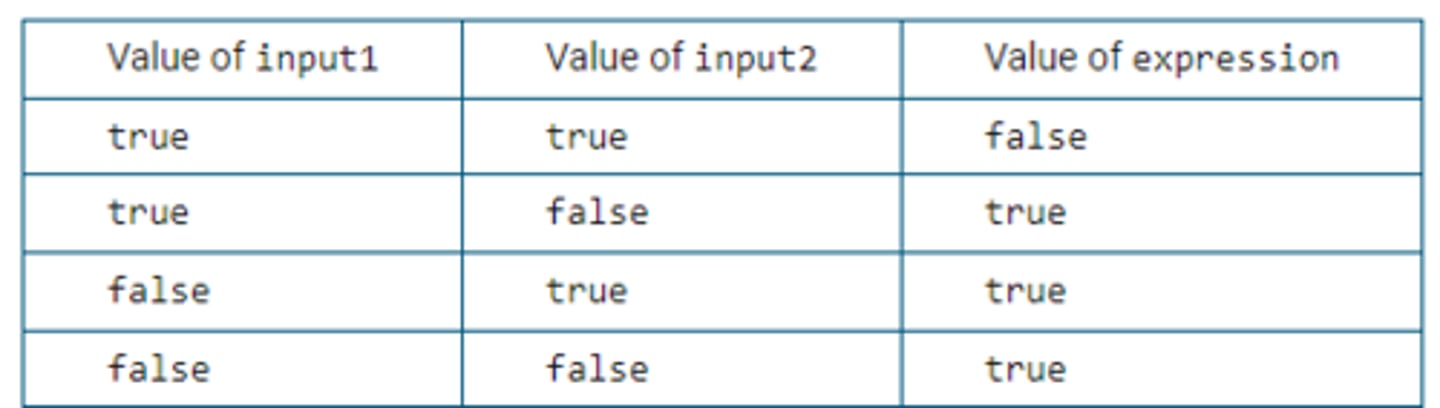 <p>The following table shows the value of expression based on the values of input1 and input2.</p><p>Which of the following expressions are equivalent to the value of expression as shown in the table?</p><p>Select two answers.</p><p>a) (NOT input1) OR (NOT input2)</p><p>b) (NOT input1) AND (NOT input2)</p><p>c) NOT (input1 OR input2)</p><p>d) NOT (input1 AND input2)</p>