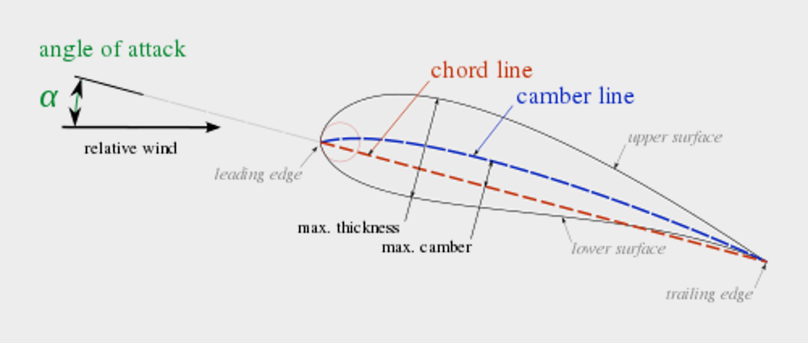 <p>An airfoil is constructed in such a way that its shape takes advantage of the air’s response to certain _____. </p><p>This develops two actions from the air mass: a positive pressure lifting action from the air mass _____ the wing, and a negative pressure lifting action from lowered pressure _____ the wing.</p>