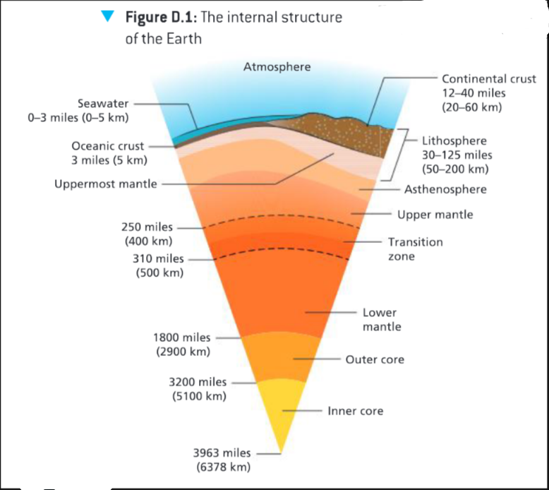 <p>The Earth is made of multiple layers. The first layer is the crust, its thickness varies, continental crust is 20-60km and oceanic crust is 0-5km. Under the crust is flowing but solid mantle that makes up 82% (2900km) of the volume of the Earth. Deeper down is a very dense and very hot core (4640km), its comprised of 2 parts, with the outer core (2200km) being liquid and the inner core (1220km) solid. The layers become more solid the deeper down you go. The density of these layers is controlled by temperature and pressure.<br>—Page 164 workbook—</p>