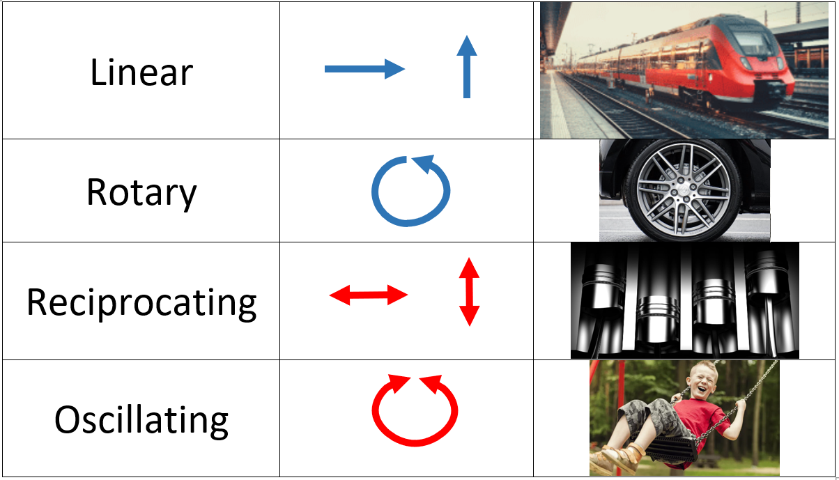 <ol><li><p>Linear, train moving on tracks</p></li><li><p>Rotary, wheels on a car</p></li><li><p>Reciprocating, a piston</p></li><li><p>Oscillating, a swing</p></li></ol><p></p>