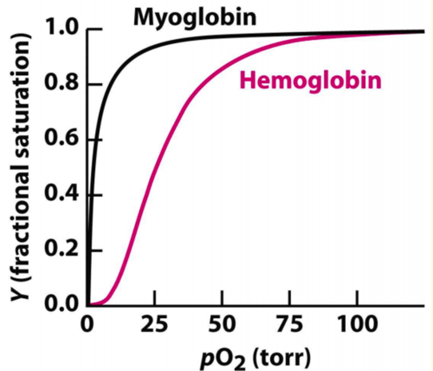 <p>sigmoidal</p>