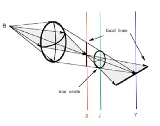 <p>what is see when retina is located ON the vertical/horizontal lines </p>