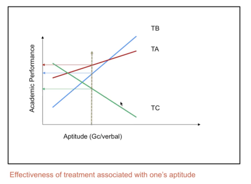 Effectiveness of treatment associated with one's aptitude

Average effects still hold, but they are qualified by aptitude

1. Over simplification - Difficult to replicate
2. Practical and resource constraints on individualisation