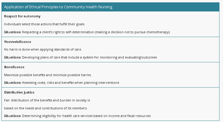 <p><strong>Beneficence</strong></p><ul><li><p><strong>Definition</strong>: Maximize benefits, minimize harms.</p></li><li><p><strong>Situation Example</strong>: Weighing costs, risks, and benefits before planning interventions.</p></li></ul><p><strong>Autonomy</strong></p><ul><li><p><strong>Definition</strong>: Clients choose actions that fulfill their goals.</p></li><li><p><strong>Situation Example</strong>: Respecting a client’s right to refuse treatment (e.g., declining chemotherapy).</p></li></ul><p><strong>Nonmaleficence</strong></p><ul><li><p><strong>Definition</strong>: Do no harm when applying care standards.</p></li><li><p><strong>Situation Example</strong>: Creating care plans that include monitoring/evaluating outcomes to avoid harm.</p></li></ul><p><strong>Distributive Justice</strong></p><ul><li><p><strong>Definition</strong>: Fair distribution of benefits and burdens in society.</p></li><li><p><strong>Situation Example</strong>: Determining eligibility for health services based on income and available resources.</p></li></ul><p></p>