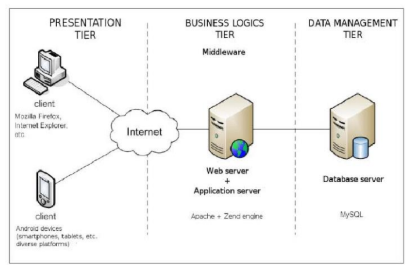 <p>organizes applications into logical and physical computing tiers</p>