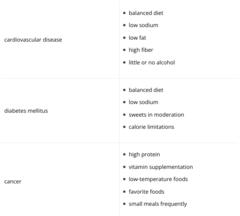 +
-malabsorption syndromes=low fiber, supplements, low fat, small meals frequently
-gastroesophageal reflux disease (GERD)=low fat, not spicy, no coffee/mints/chocolate, lactose sensitivity, no dairy, chronic constipation, high fiber