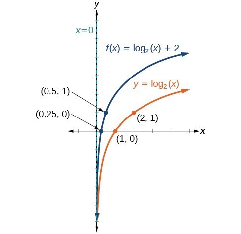 <p>y=log<sub>8</sub>(x)-1</p>