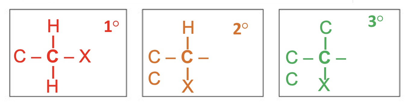 <p>as primary, secondary or tertiary </p>