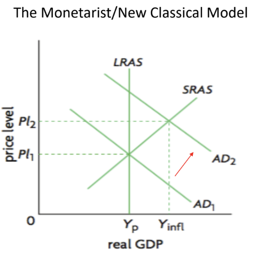 <p>Caused by excess AD in the economy (inflationary gap)</p>