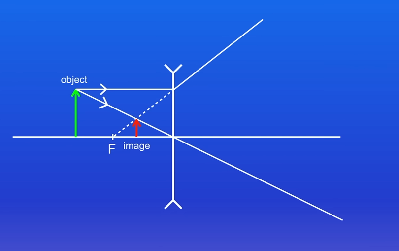 <p>Draw a line through the centre</p><p>Draw a ray parallel and refract it upwards</p>