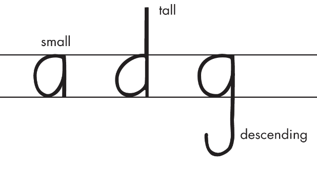 <ul><li><p><span style="color: #ffffff">Just 2 lines – a base line and a mid line- We learn to drive on two lain highway!</span></p><ul><li><p><span style="color: #ffffff">The bottom (base) line keeps writing straight</span></p></li><li><p><span style="color: #ffffff">The top (mid) line controls the size</span></p></li></ul></li><li><p><span style="color: #ffffff">Visually Simple</span></p></li><li><p><span style="color: #ffffff">Small letters fit inside the lines. – in the middle space</span></p></li><li><p><span style="color: #ffffff">Tall letters extend above the lines. – to the top space</span></p></li><li><p><span style="color: #ffffff">Descending letters go below the lines. – to the bottom space</span></p></li><li><p><span style="color: #ffffff">Goal is not to keep them on 2 line paper forever – but to get their writing fluid enough so they can write on any style of paper</span></p></li></ul><p></p>