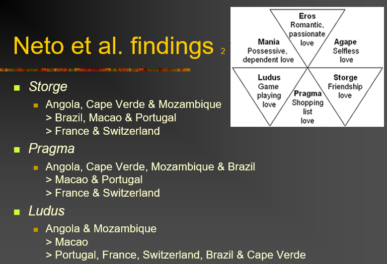 <ul><li><p>studied endorsement of six ‘love styles’ among students in 8 countries </p></li><li><p>based on Lee’s (1973) theory of ‘colours of love’</p></li><li><p>minimal differences in eros, mania, and agape</p></li><li><p>stronger differences in ludus, pragma, storge</p></li></ul>