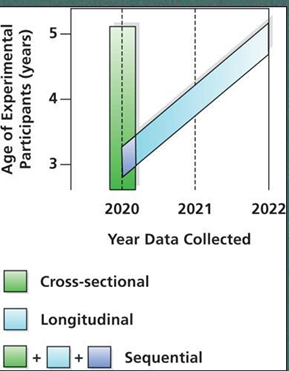 <p>Measure different age groups over multiple time points</p><ul><li><p>a bunch of groups over time</p></li></ul><p></p>
